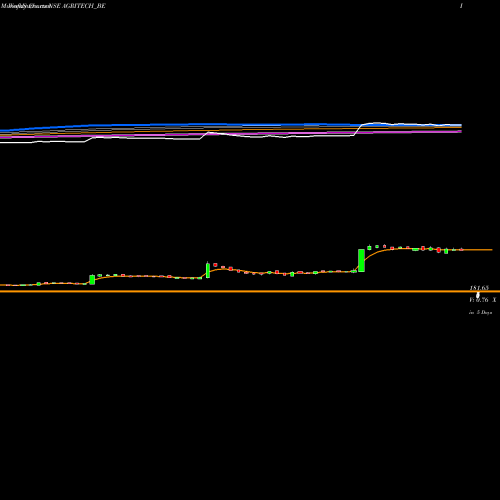 Weekly charts share AGRITECH_BE Agri-tech (india) Limited NSE Stock exchange 