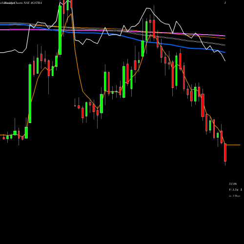 Weekly charts share AGSTRA Ags Transact Tech Ltd NSE Stock exchange 