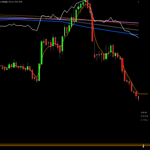 Weekly charts share AHL Abans Holdings Limited NSE Stock exchange 
