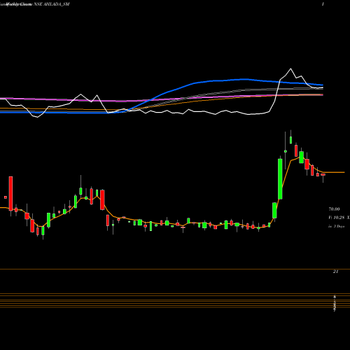 Weekly charts share AHLADA_SM Ahlada Engineers Limited NSE Stock exchange 