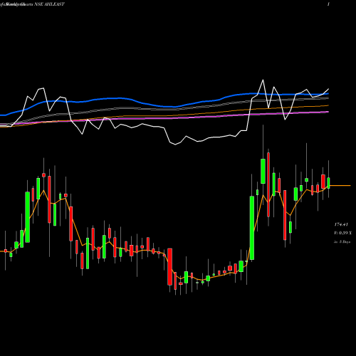 Weekly charts share AHLEAST Asian Hotels (East) Limited NSE Stock exchange 