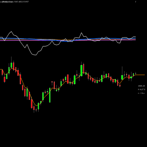 Weekly charts share AHLUCONT Ahluwalia Contracts (India) Limited NSE Stock exchange 
