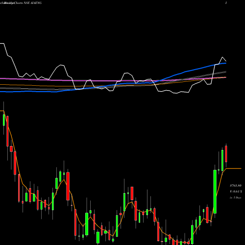 Weekly charts share AIAENG AIA Engineering Limited NSE Stock exchange 