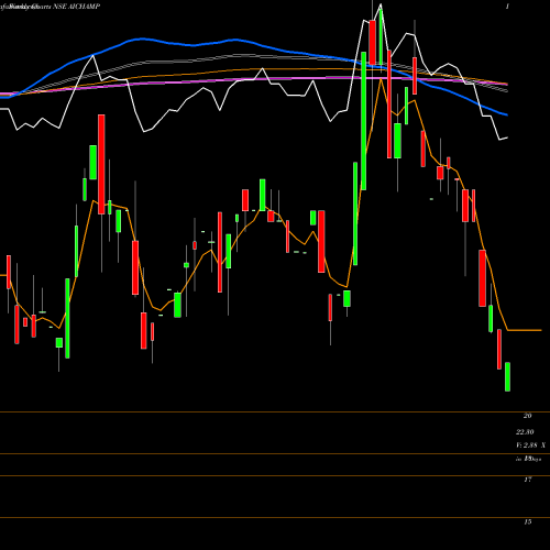 Weekly charts share AICHAMP AI Champdany Industries Limited NSE Stock exchange 