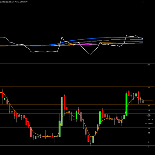 Weekly charts share AIONJSW Monnet Ispat & Energy Ltd NSE Stock exchange 