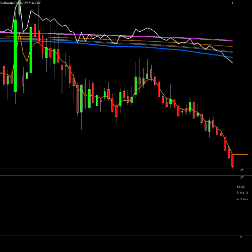 Weekly charts share AIRAN Airan Limited NSE Stock exchange 