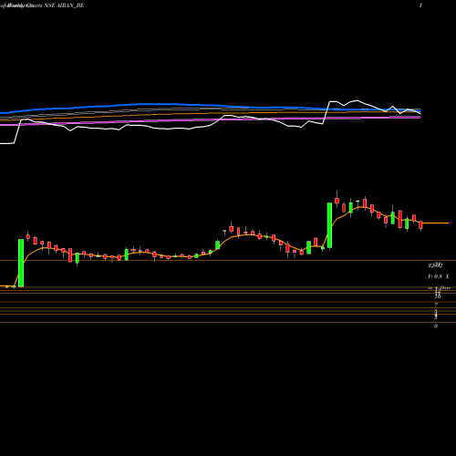Weekly charts share AIRAN_BE Airan Limited NSE Stock exchange 