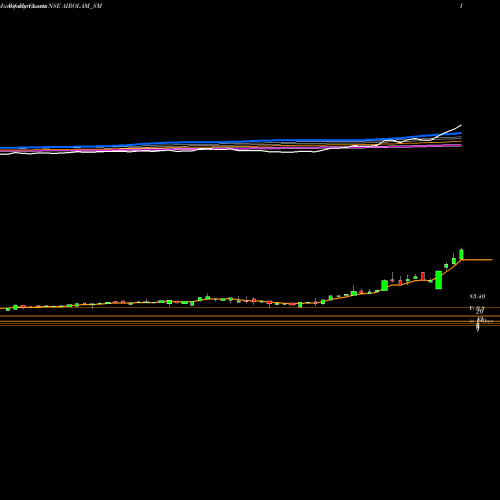 Weekly charts share AIROLAM_SM Airo Lam Limited NSE Stock exchange 