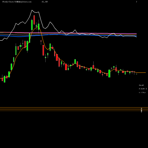 Weekly charts share AISL_SM Ani Integrated Serv Ltd. NSE Stock exchange 