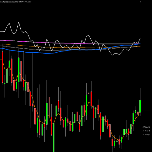 Weekly charts share AJANTPHARM Ajanta Pharma Limited NSE Stock exchange 