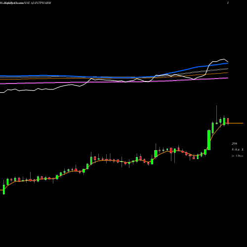 Weekly charts share AJANTPHARM Ajanta Pharma Limited NSE Stock exchange 