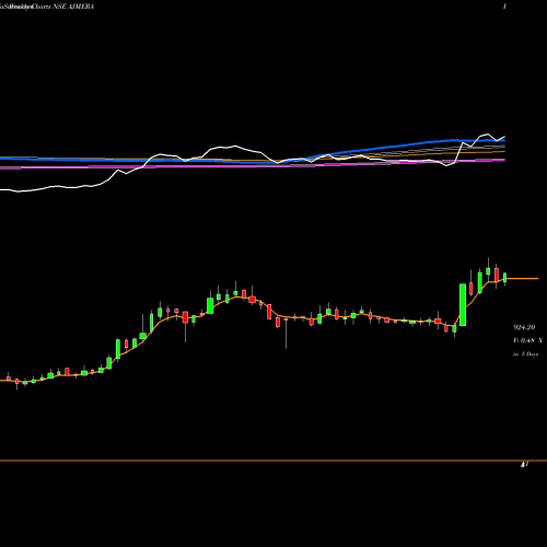 Weekly charts share AJMERA Ajmera Realty & Infra India Limited NSE Stock exchange 