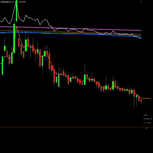 Weekly charts share AJOONI Ajooni Biotech Limited NSE Stock exchange 