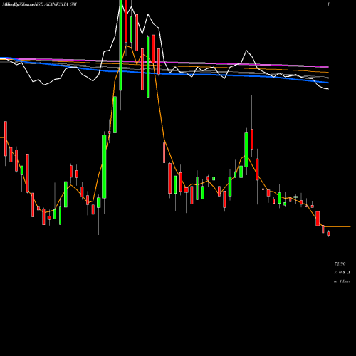 Weekly charts share AKANKSHA_SM Akanksha Power N Infra L NSE Stock exchange 