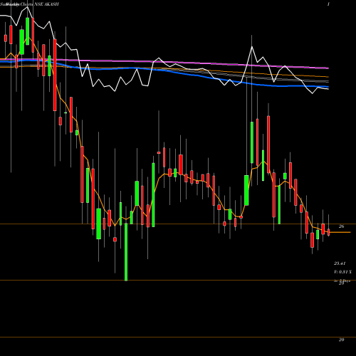 Weekly charts share AKASH Akash Infra-projects Ltd. NSE Stock exchange 