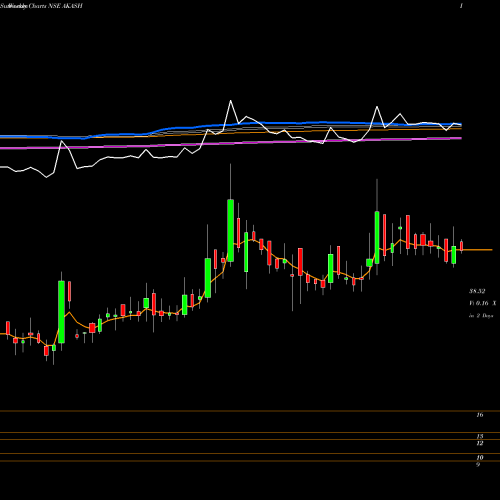 Weekly charts share AKASH Akash Infra-projects Ltd. NSE Stock exchange 