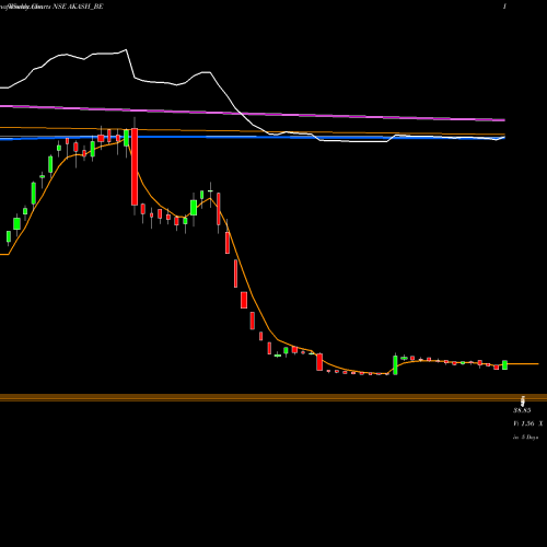 Weekly charts share AKASH_BE Akash Infra-projects Ltd NSE Stock exchange 