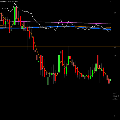 Weekly charts share AKG Akg Exim Limited NSE Stock exchange 