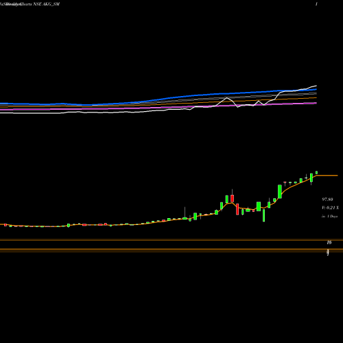 Weekly charts share AKG_SM Akg Exim Limited NSE Stock exchange 