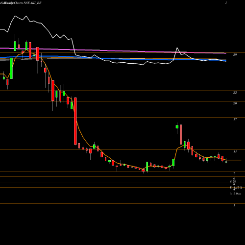 Weekly charts share AKI_BE Aki India Limited NSE Stock exchange 