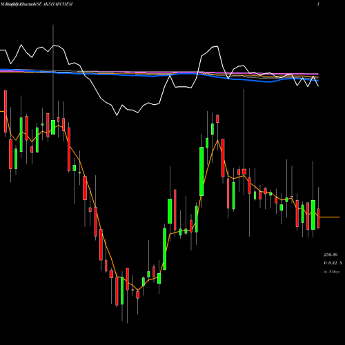 Weekly charts share AKSHARCHEM Aksharchem India Limited NSE Stock exchange 