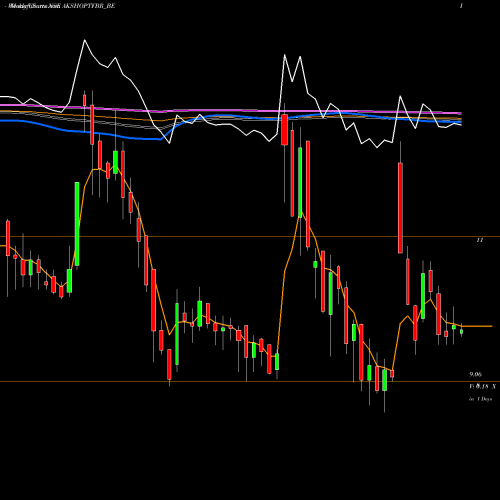 Weekly charts share AKSHOPTFBR_BE Aksh Optifibre  Ltd NSE Stock exchange 