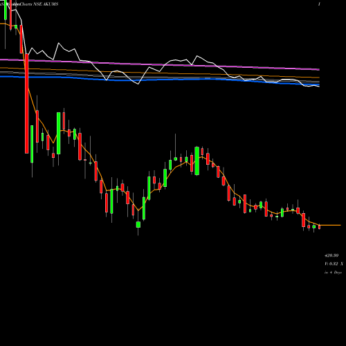 Weekly charts share AKUMS Akums Drugs And Pharma L NSE Stock exchange 