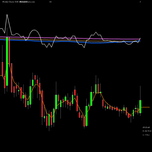 Weekly charts share AKZOINDIA Akzo Nobel India Limited NSE Stock exchange 