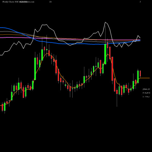 Weekly charts share AKZOINDIA Akzo Nobel India Limited NSE Stock exchange 