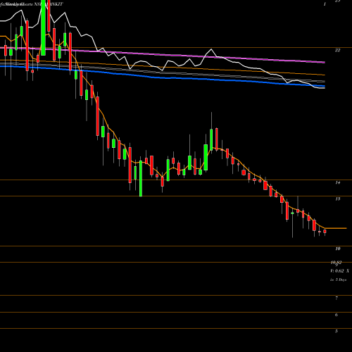 Weekly charts share ALANKIT ALANKIT LIMITED INR2 NSE Stock exchange 