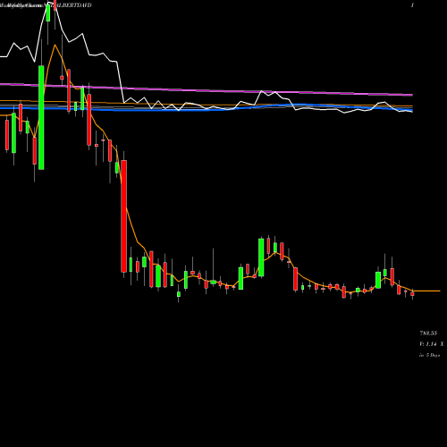 Weekly charts share ALBERTDAVD Albert David NSE Stock exchange 