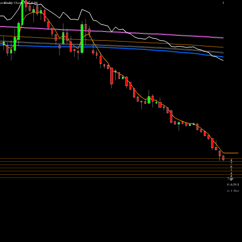 Weekly charts share ALBK Allahabad Bank NSE Stock exchange 