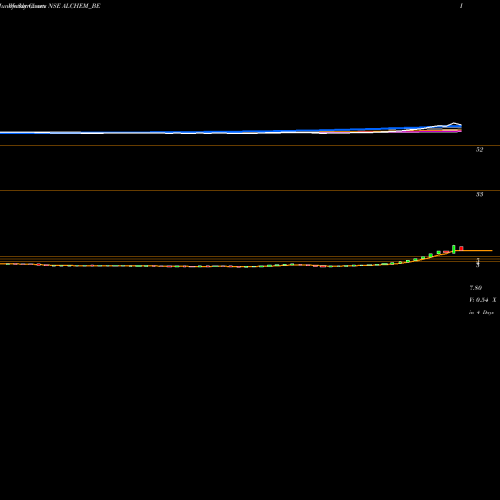 Weekly charts share ALCHEM_BE Alchemist Ltd NSE Stock exchange 