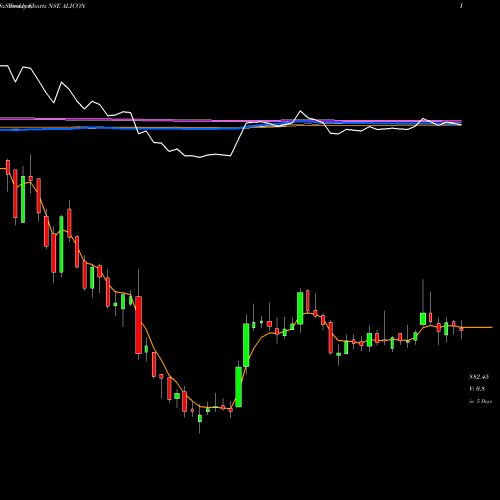 Weekly charts share ALICON Alicon Castalloy Limited NSE Stock exchange 