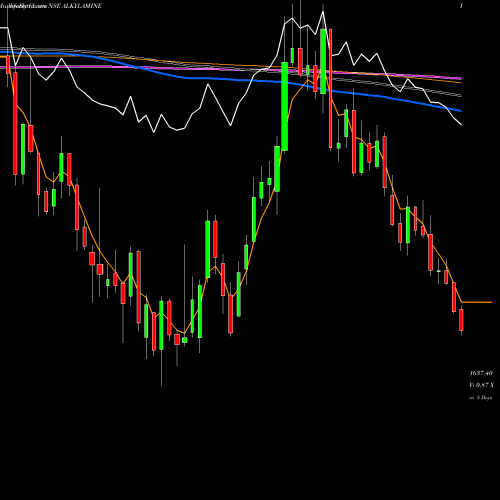 Weekly charts share ALKYLAMINE Alkyl Amines Chemicals Limited NSE Stock exchange 