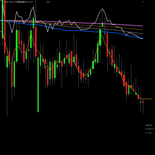 Weekly charts share ALLDIGI Alldigi Tech Limited NSE Stock exchange 