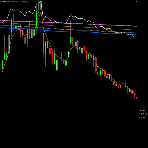 Weekly charts share ALLETEC_SM All E Technologies Ltd NSE Stock exchange 