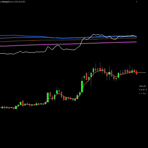 Weekly charts share ALLSEC Allsec Technologies Limited NSE Stock exchange 