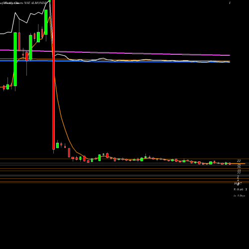 Weekly charts share ALMONDZ Almondz Global Securities Limited NSE Stock exchange 