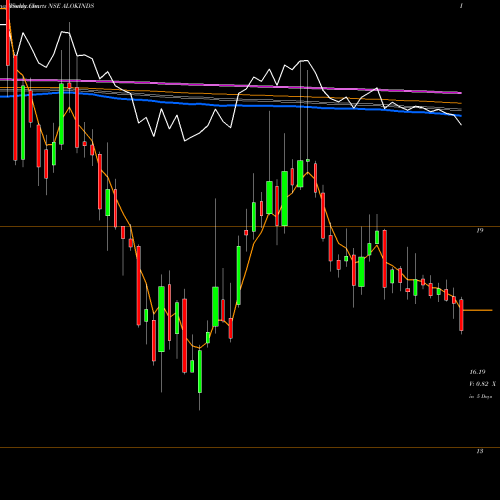 Weekly charts share ALOKINDS Alok Industries Limited NSE Stock exchange 