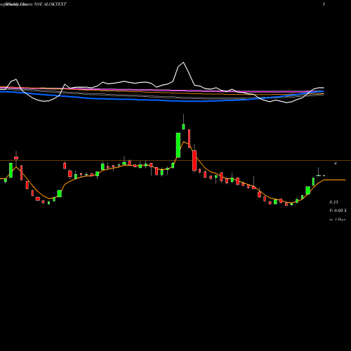 Weekly charts share ALOKTEXT Alok Industries Limited NSE Stock exchange 