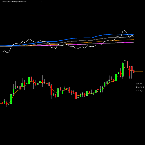 Weekly charts share ALPA Alpa Laboratories Limited NSE Stock exchange ...