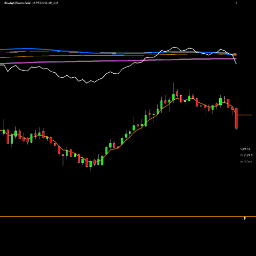 Weekly charts share ALPEXSOLAR_SM Alpex Solar Limited NSE Stock exchange 