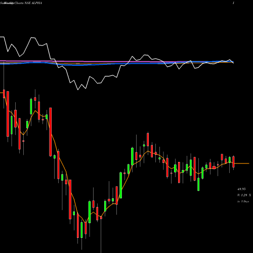 Weekly charts share ALPHA Kotakmamc - Kotakalpha NSE Stock exchange 