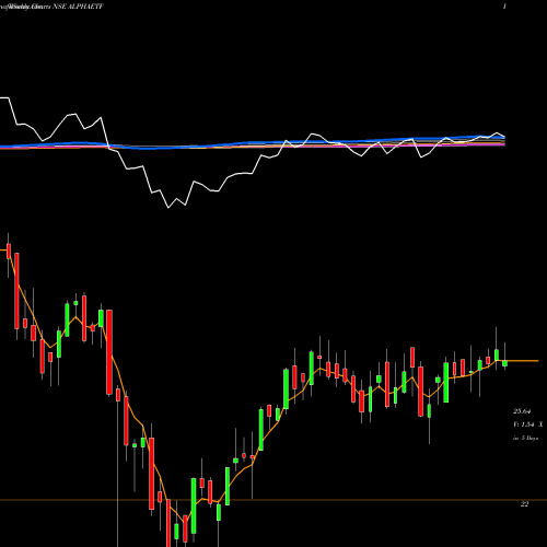 Weekly charts share ALPHAETF Miraeamc - Alphaetf NSE Stock exchange 