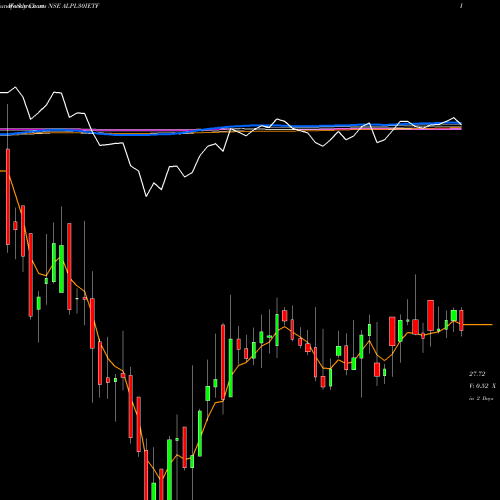 Weekly charts share ALPL30IETF Icicipramc - Icicialplv NSE Stock exchange 