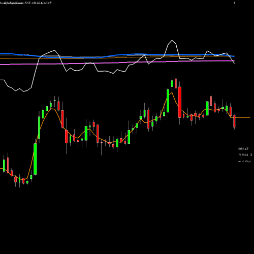 Weekly charts share AMARAJABAT Amara Raja Batteries Limited NSE Stock exchange 
