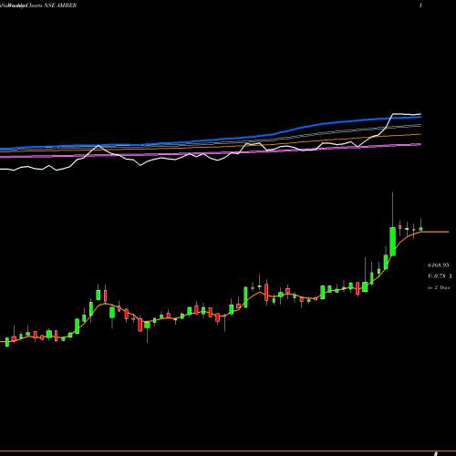 Weekly charts share AMBER Amber Enterprises (i) Ltd NSE Stock exchange 