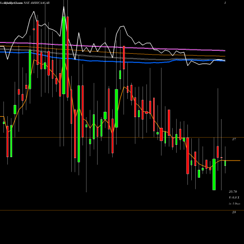 Weekly charts share AMBICAAGAR Ambica Agarbat. NSE Stock exchange 