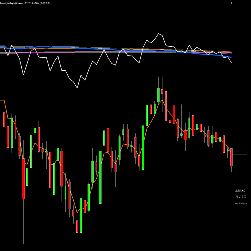 Weekly charts share AMBUJACEM Ambuja Cements Limited NSE Stock exchange 